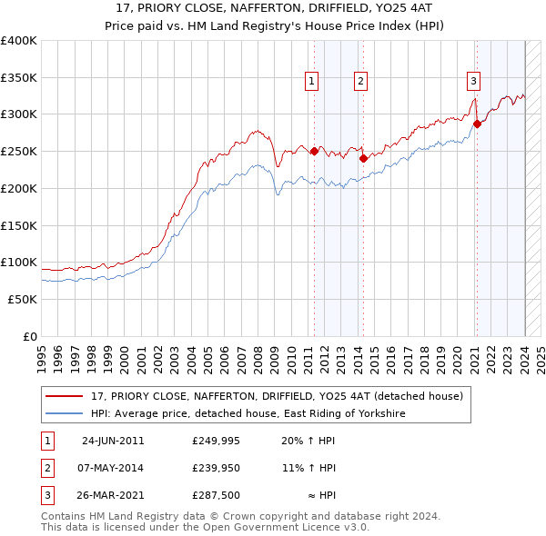 17, PRIORY CLOSE, NAFFERTON, DRIFFIELD, YO25 4AT: Price paid vs HM Land Registry's House Price Index