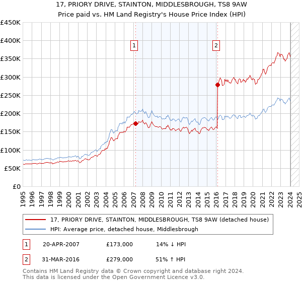 17, PRIORY DRIVE, STAINTON, MIDDLESBROUGH, TS8 9AW: Price paid vs HM Land Registry's House Price Index