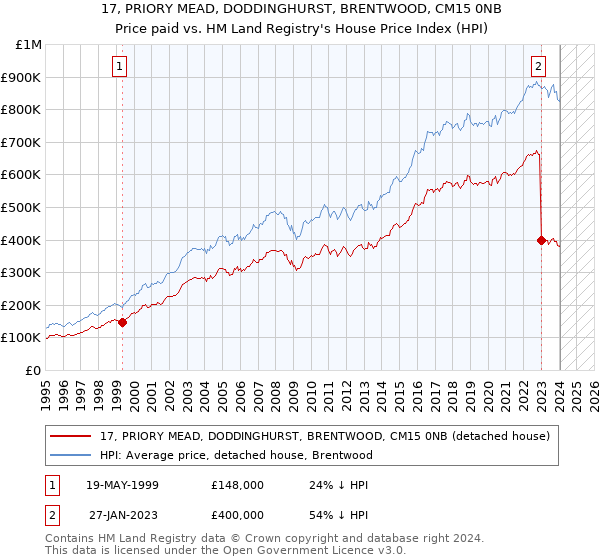 17, PRIORY MEAD, DODDINGHURST, BRENTWOOD, CM15 0NB: Price paid vs HM Land Registry's House Price Index