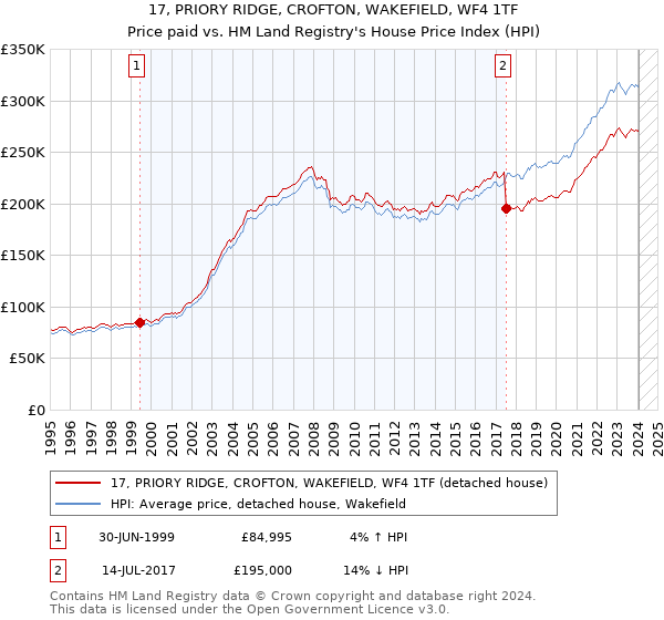 17, PRIORY RIDGE, CROFTON, WAKEFIELD, WF4 1TF: Price paid vs HM Land Registry's House Price Index