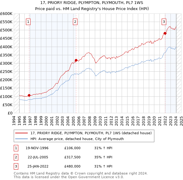 17, PRIORY RIDGE, PLYMPTON, PLYMOUTH, PL7 1WS: Price paid vs HM Land Registry's House Price Index
