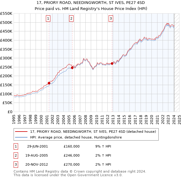 17, PRIORY ROAD, NEEDINGWORTH, ST IVES, PE27 4SD: Price paid vs HM Land Registry's House Price Index