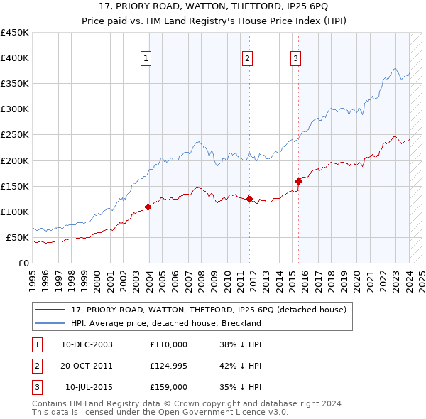 17, PRIORY ROAD, WATTON, THETFORD, IP25 6PQ: Price paid vs HM Land Registry's House Price Index