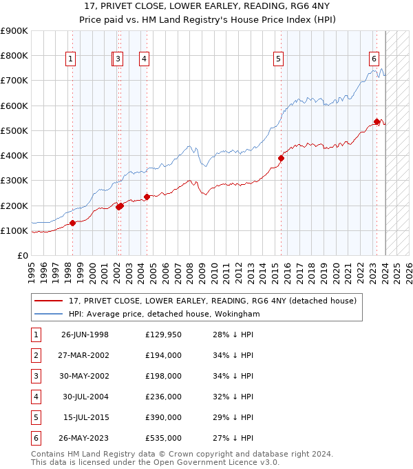 17, PRIVET CLOSE, LOWER EARLEY, READING, RG6 4NY: Price paid vs HM Land Registry's House Price Index