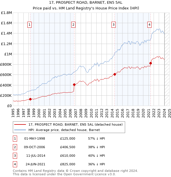 17, PROSPECT ROAD, BARNET, EN5 5AL: Price paid vs HM Land Registry's House Price Index