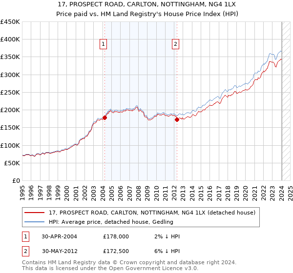 17, PROSPECT ROAD, CARLTON, NOTTINGHAM, NG4 1LX: Price paid vs HM Land Registry's House Price Index