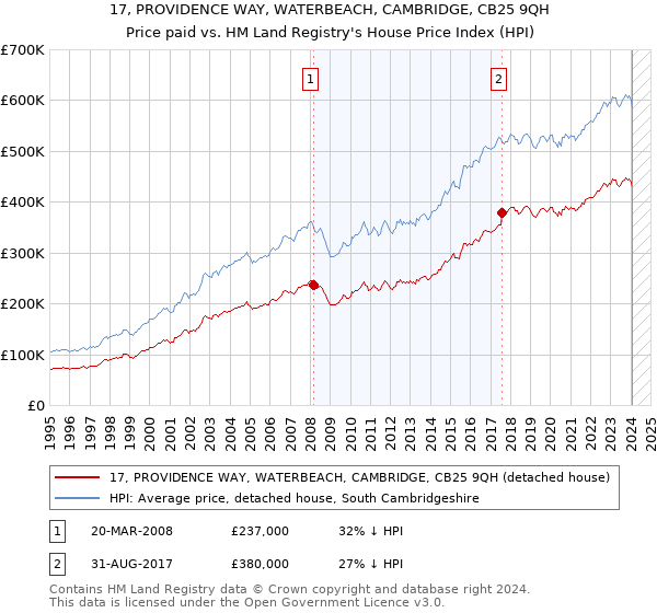 17, PROVIDENCE WAY, WATERBEACH, CAMBRIDGE, CB25 9QH: Price paid vs HM Land Registry's House Price Index