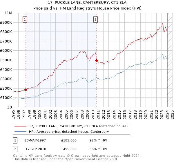 17, PUCKLE LANE, CANTERBURY, CT1 3LA: Price paid vs HM Land Registry's House Price Index