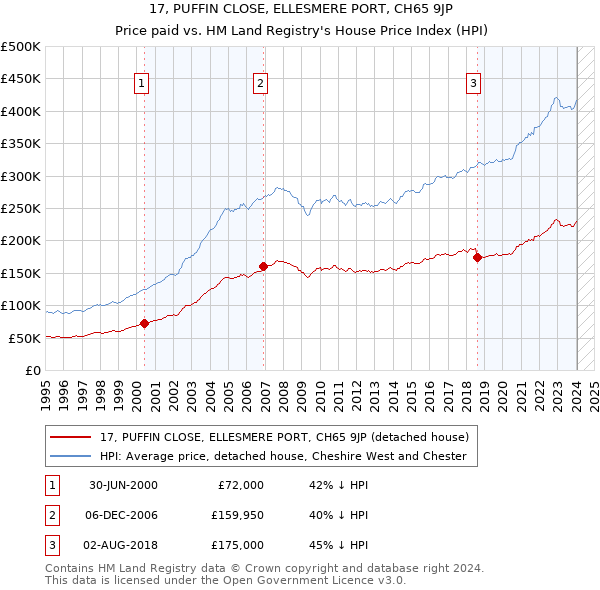 17, PUFFIN CLOSE, ELLESMERE PORT, CH65 9JP: Price paid vs HM Land Registry's House Price Index