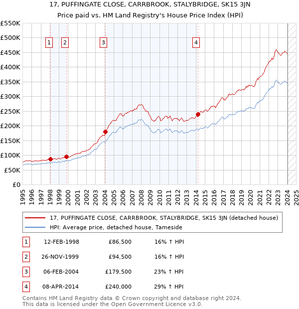 17, PUFFINGATE CLOSE, CARRBROOK, STALYBRIDGE, SK15 3JN: Price paid vs HM Land Registry's House Price Index