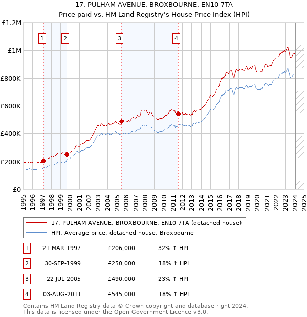 17, PULHAM AVENUE, BROXBOURNE, EN10 7TA: Price paid vs HM Land Registry's House Price Index