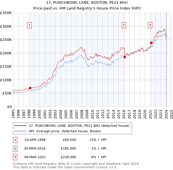 17, PUNCHBOWL LANE, BOSTON, PE21 8HU: Price paid vs HM Land Registry's House Price Index