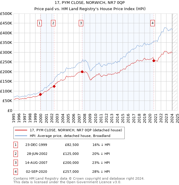 17, PYM CLOSE, NORWICH, NR7 0QP: Price paid vs HM Land Registry's House Price Index