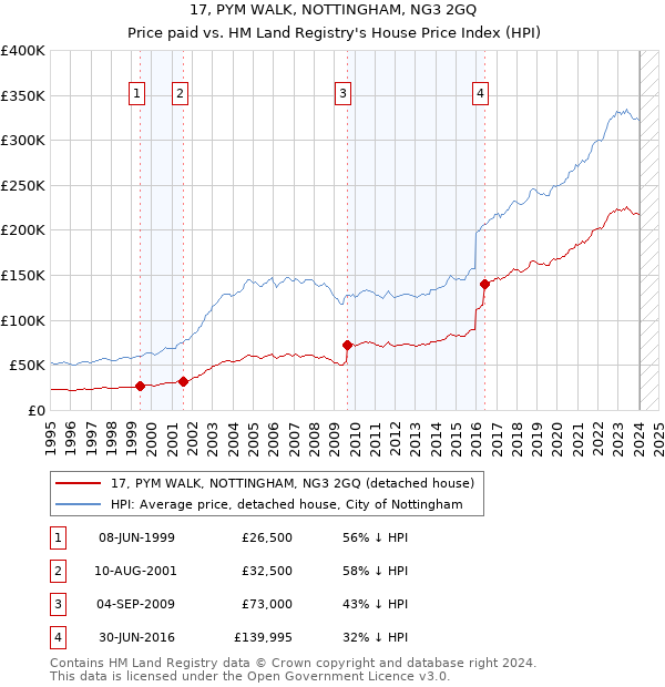 17, PYM WALK, NOTTINGHAM, NG3 2GQ: Price paid vs HM Land Registry's House Price Index