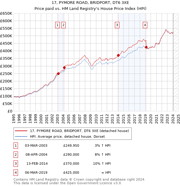 17, PYMORE ROAD, BRIDPORT, DT6 3XE: Price paid vs HM Land Registry's House Price Index