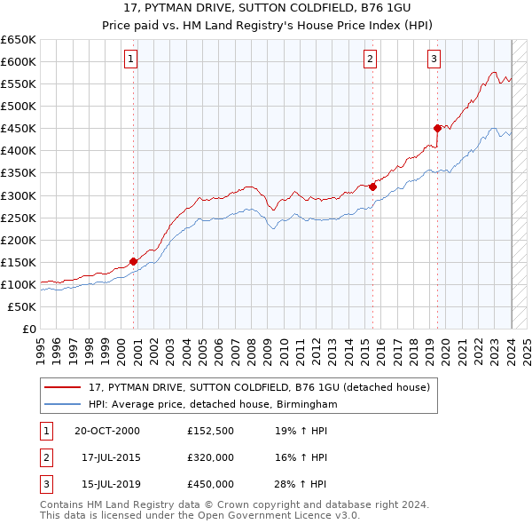 17, PYTMAN DRIVE, SUTTON COLDFIELD, B76 1GU: Price paid vs HM Land Registry's House Price Index