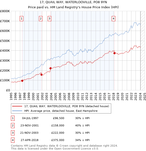 17, QUAIL WAY, WATERLOOVILLE, PO8 9YN: Price paid vs HM Land Registry's House Price Index