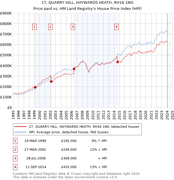 17, QUARRY HILL, HAYWARDS HEATH, RH16 1NG: Price paid vs HM Land Registry's House Price Index