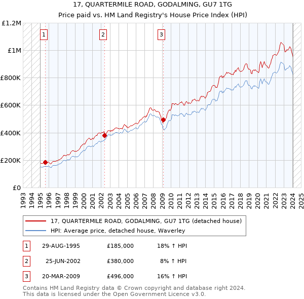 17, QUARTERMILE ROAD, GODALMING, GU7 1TG: Price paid vs HM Land Registry's House Price Index