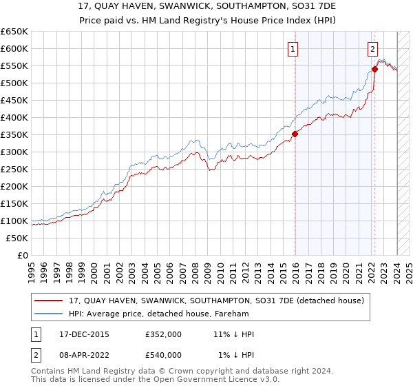 17, QUAY HAVEN, SWANWICK, SOUTHAMPTON, SO31 7DE: Price paid vs HM Land Registry's House Price Index