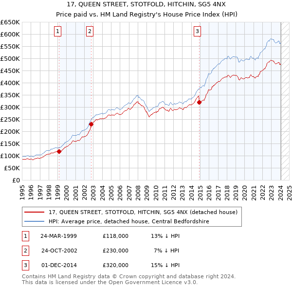 17, QUEEN STREET, STOTFOLD, HITCHIN, SG5 4NX: Price paid vs HM Land Registry's House Price Index