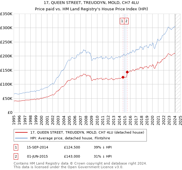 17, QUEEN STREET, TREUDDYN, MOLD, CH7 4LU: Price paid vs HM Land Registry's House Price Index