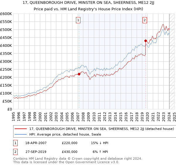 17, QUEENBOROUGH DRIVE, MINSTER ON SEA, SHEERNESS, ME12 2JJ: Price paid vs HM Land Registry's House Price Index