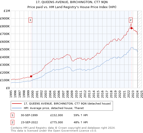 17, QUEENS AVENUE, BIRCHINGTON, CT7 9QN: Price paid vs HM Land Registry's House Price Index