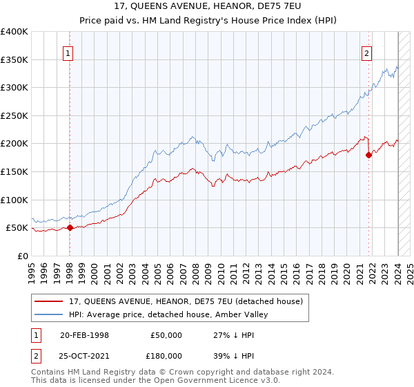 17, QUEENS AVENUE, HEANOR, DE75 7EU: Price paid vs HM Land Registry's House Price Index