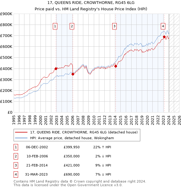 17, QUEENS RIDE, CROWTHORNE, RG45 6LG: Price paid vs HM Land Registry's House Price Index