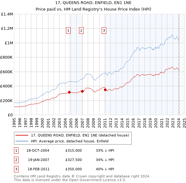 17, QUEENS ROAD, ENFIELD, EN1 1NE: Price paid vs HM Land Registry's House Price Index
