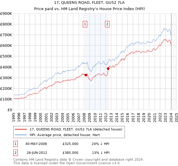 17, QUEENS ROAD, FLEET, GU52 7LA: Price paid vs HM Land Registry's House Price Index