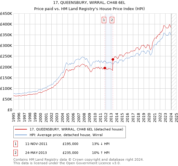 17, QUEENSBURY, WIRRAL, CH48 6EL: Price paid vs HM Land Registry's House Price Index