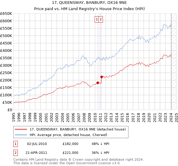 17, QUEENSWAY, BANBURY, OX16 9NE: Price paid vs HM Land Registry's House Price Index