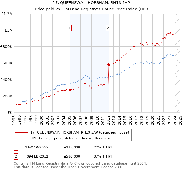 17, QUEENSWAY, HORSHAM, RH13 5AP: Price paid vs HM Land Registry's House Price Index