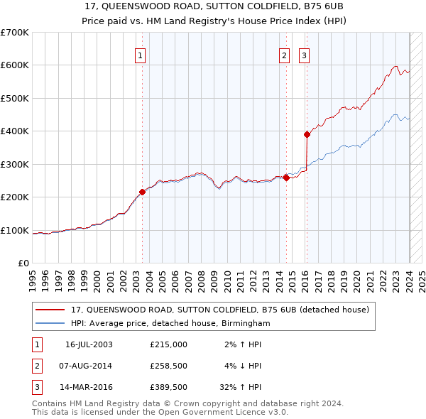 17, QUEENSWOOD ROAD, SUTTON COLDFIELD, B75 6UB: Price paid vs HM Land Registry's House Price Index