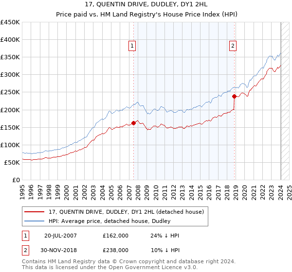 17, QUENTIN DRIVE, DUDLEY, DY1 2HL: Price paid vs HM Land Registry's House Price Index