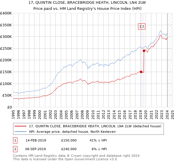 17, QUINTIN CLOSE, BRACEBRIDGE HEATH, LINCOLN, LN4 2LW: Price paid vs HM Land Registry's House Price Index