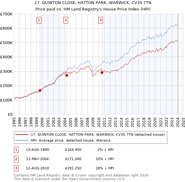17, QUINTON CLOSE, HATTON PARK, WARWICK, CV35 7TN: Price paid vs HM Land Registry's House Price Index