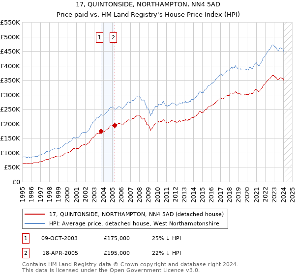 17, QUINTONSIDE, NORTHAMPTON, NN4 5AD: Price paid vs HM Land Registry's House Price Index