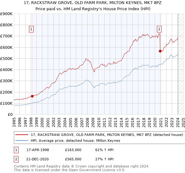 17, RACKSTRAW GROVE, OLD FARM PARK, MILTON KEYNES, MK7 8PZ: Price paid vs HM Land Registry's House Price Index