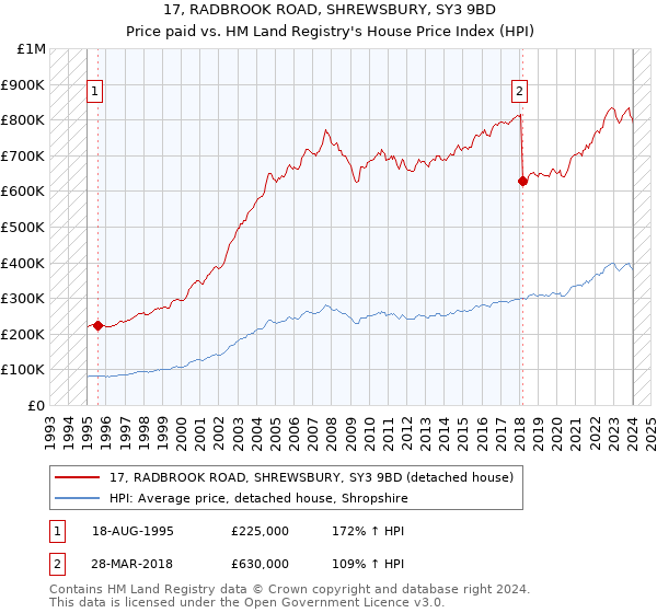 17, RADBROOK ROAD, SHREWSBURY, SY3 9BD: Price paid vs HM Land Registry's House Price Index