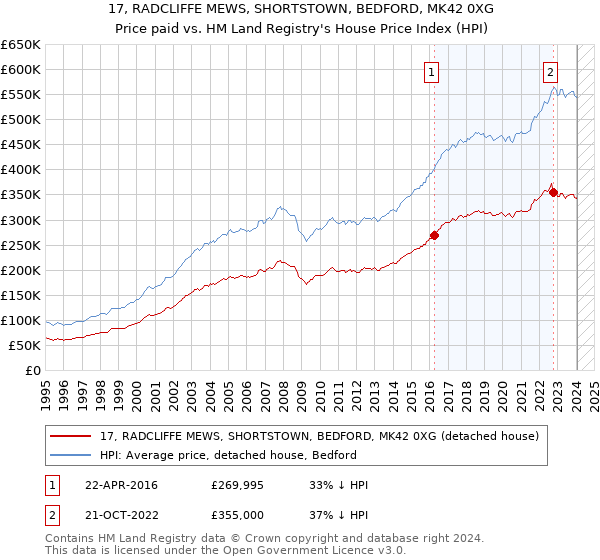 17, RADCLIFFE MEWS, SHORTSTOWN, BEDFORD, MK42 0XG: Price paid vs HM Land Registry's House Price Index