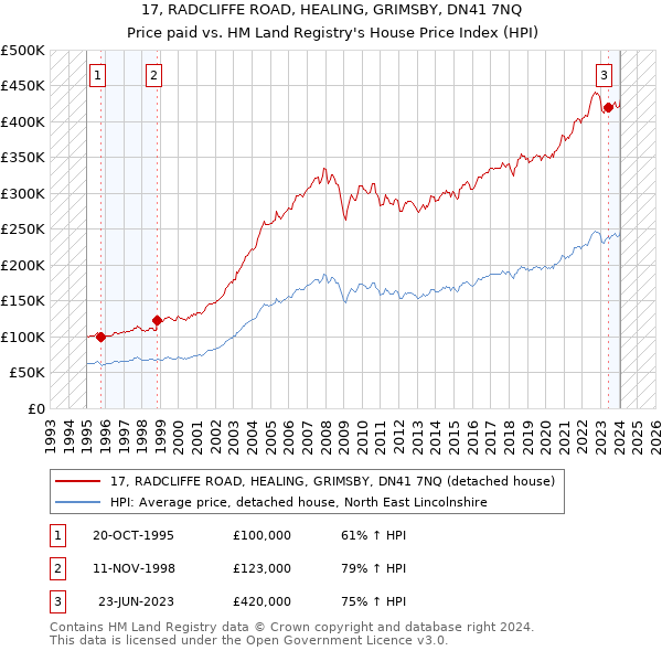 17, RADCLIFFE ROAD, HEALING, GRIMSBY, DN41 7NQ: Price paid vs HM Land Registry's House Price Index