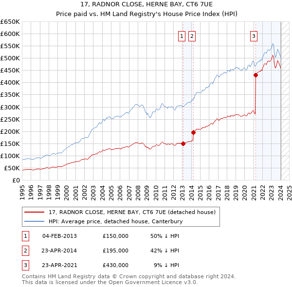 17, RADNOR CLOSE, HERNE BAY, CT6 7UE: Price paid vs HM Land Registry's House Price Index