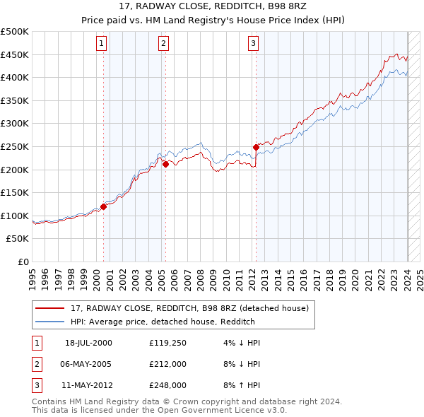 17, RADWAY CLOSE, REDDITCH, B98 8RZ: Price paid vs HM Land Registry's House Price Index