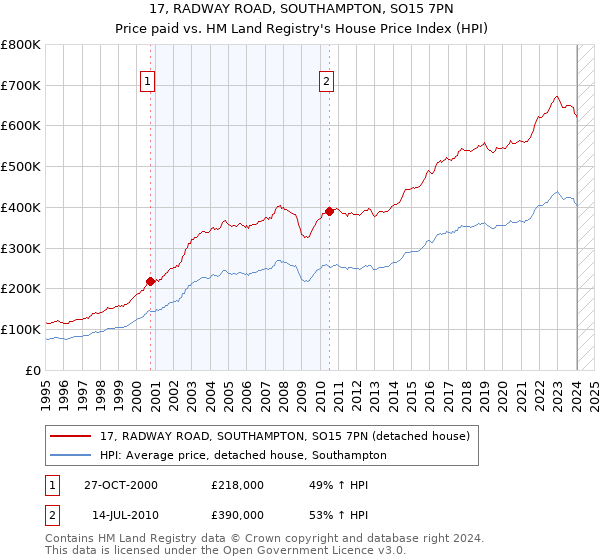 17, RADWAY ROAD, SOUTHAMPTON, SO15 7PN: Price paid vs HM Land Registry's House Price Index
