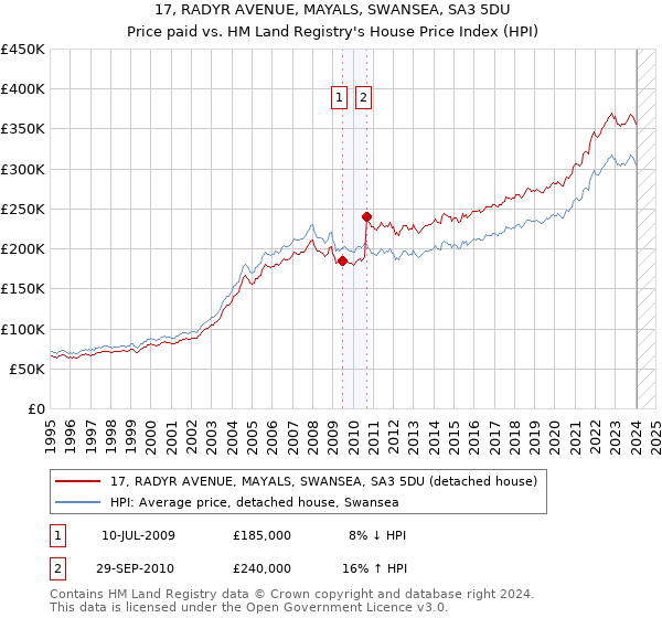 17, RADYR AVENUE, MAYALS, SWANSEA, SA3 5DU: Price paid vs HM Land Registry's House Price Index