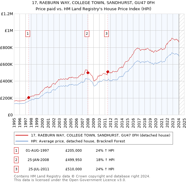 17, RAEBURN WAY, COLLEGE TOWN, SANDHURST, GU47 0FH: Price paid vs HM Land Registry's House Price Index
