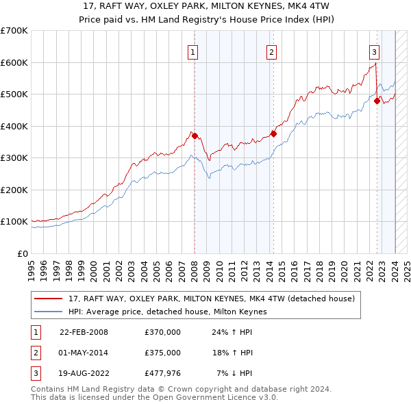 17, RAFT WAY, OXLEY PARK, MILTON KEYNES, MK4 4TW: Price paid vs HM Land Registry's House Price Index